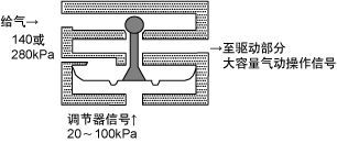 調(diào)節(jié)閥執(zhí)行機(jī)構(gòu)輔助設(shè)備介紹